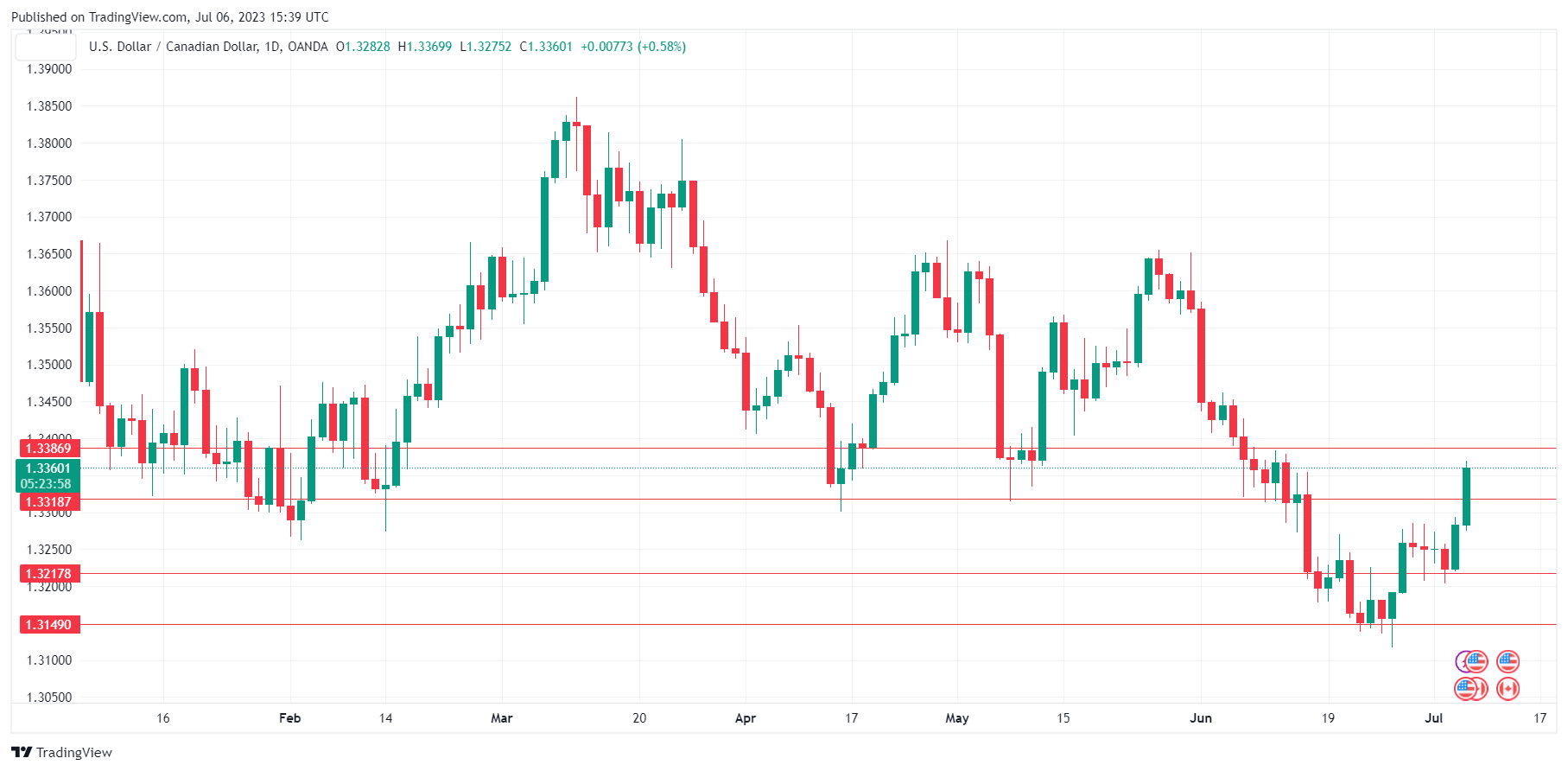 USD/CAD