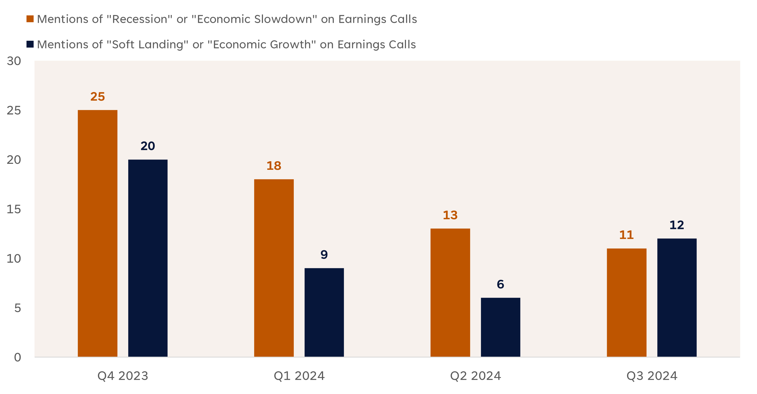 Mentions of Recession or Economic Slowdown on Earnings Calls