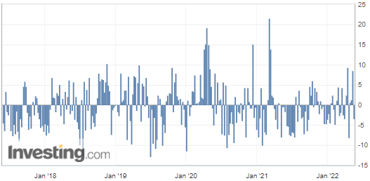 Crude Inventories Chart.