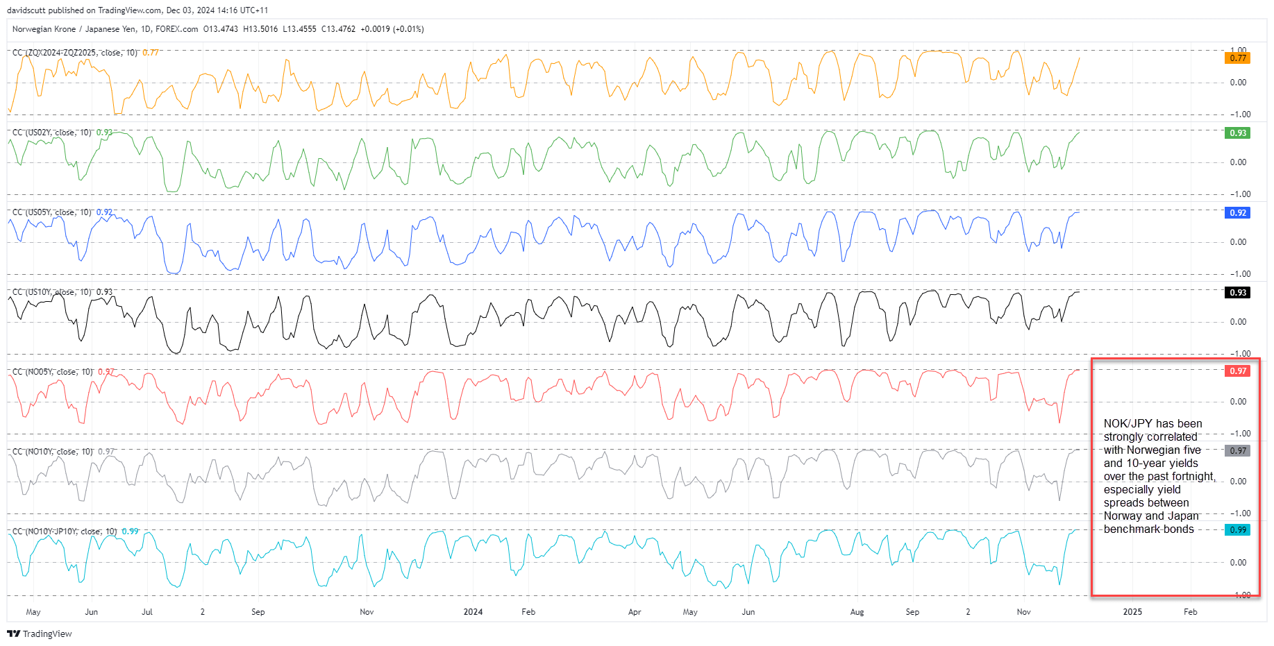 NOK/JPY Correlations