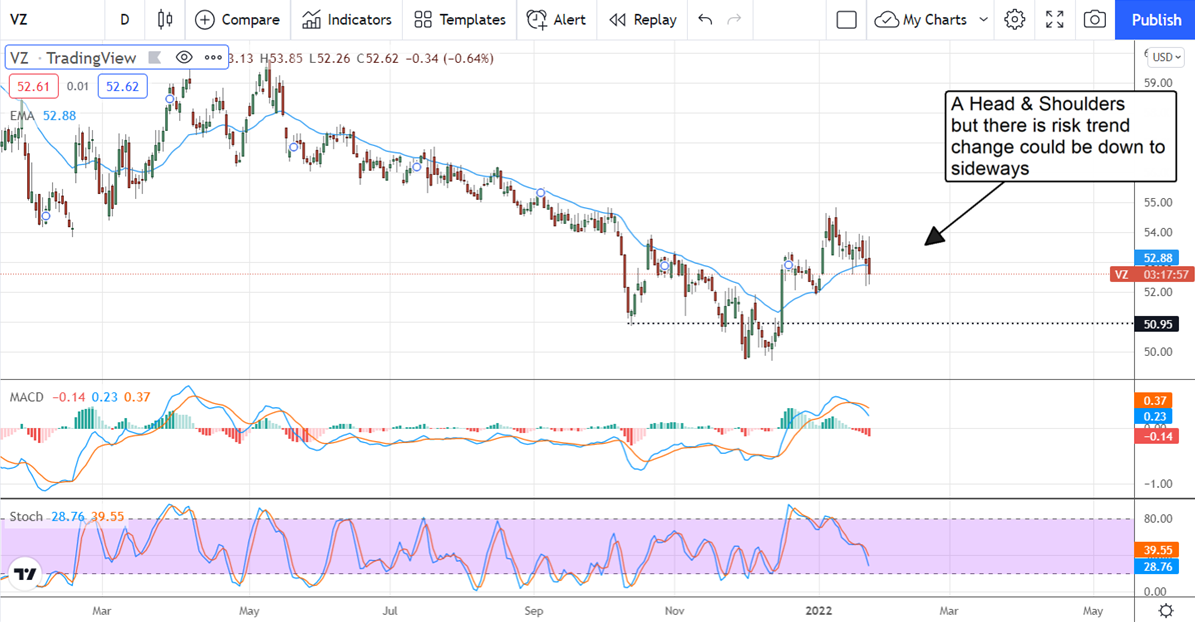 Verizon Stock Chart