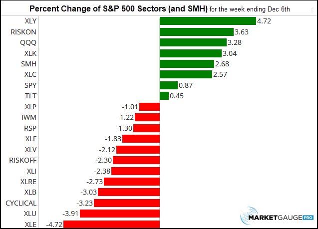 Percentage Change in S&P 500 Sectors