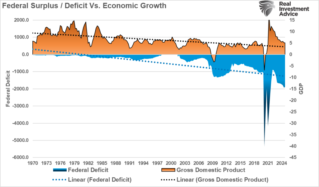 Federal Surplus, Deficit vs Economic Growth
