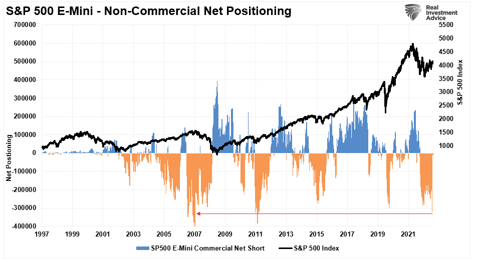S&P 500 Non Commercial Net Positioning