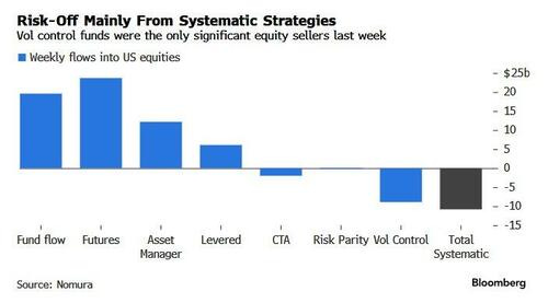 Weekly Flows in US Equities Weekly Flows in US Equities