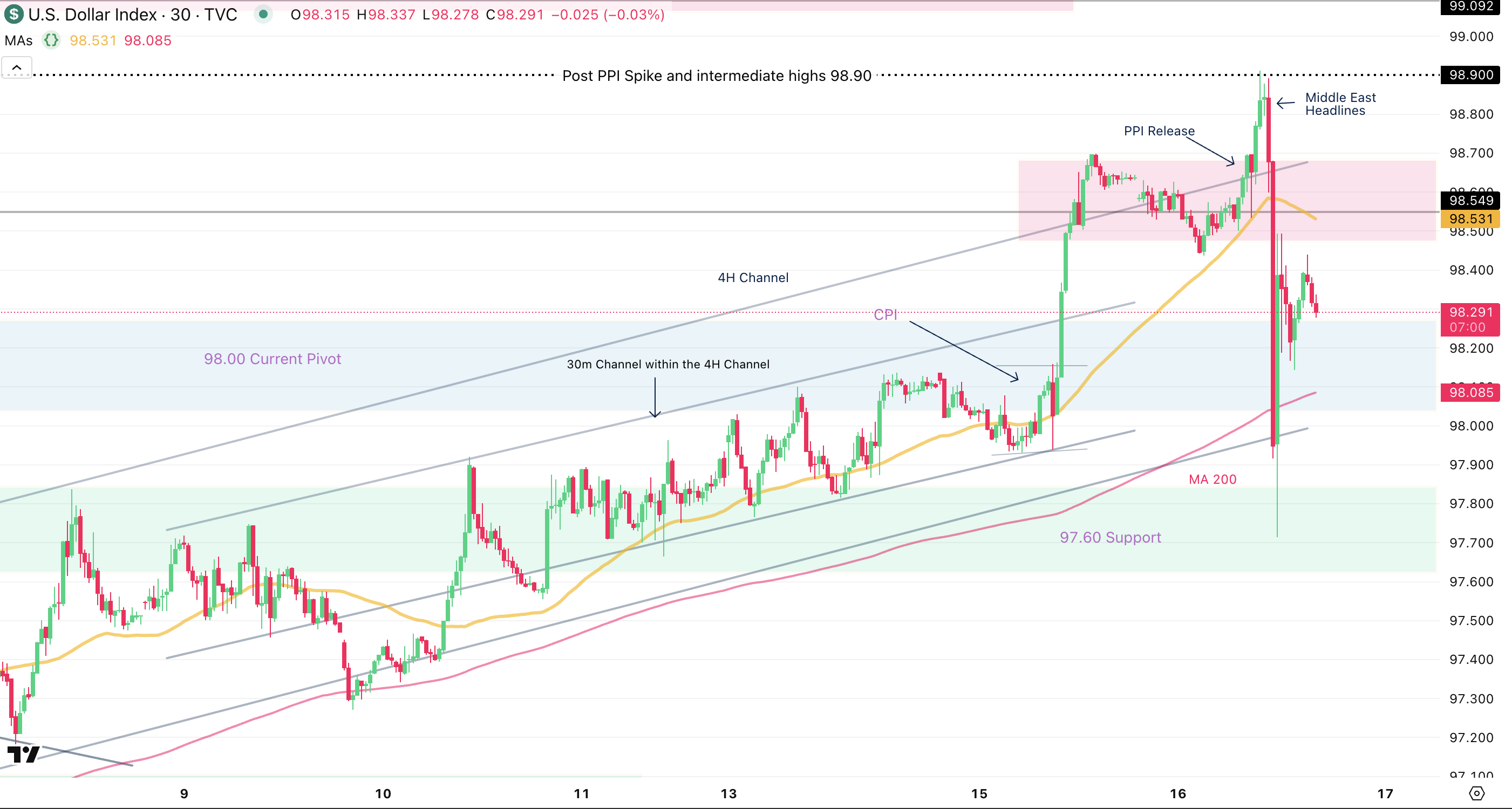 Dollar Index 30m Chart Dollar Index 30m Chart