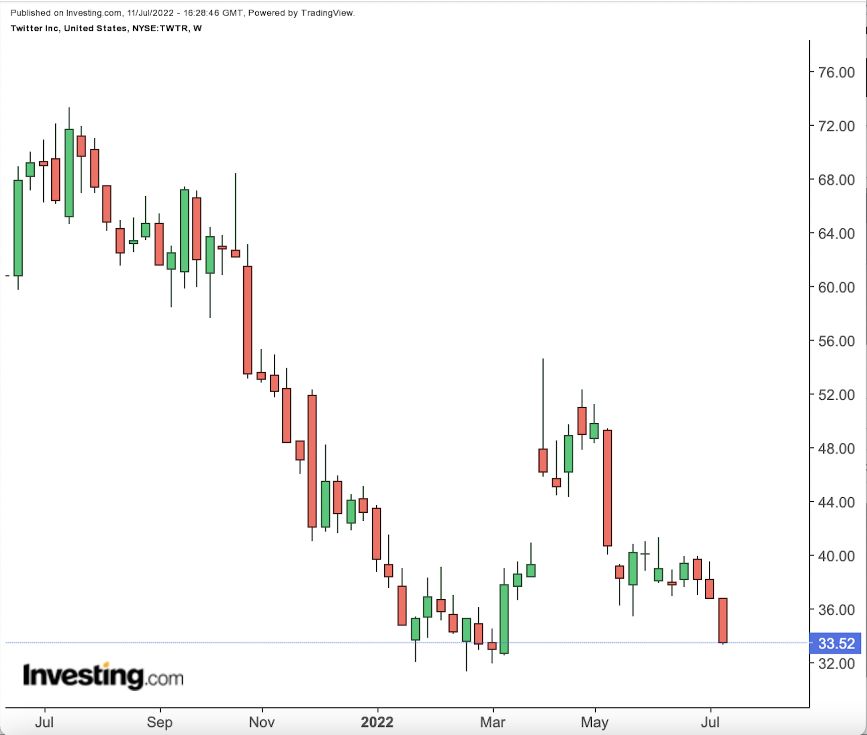 （Twitter周線圖來自Investing.com）