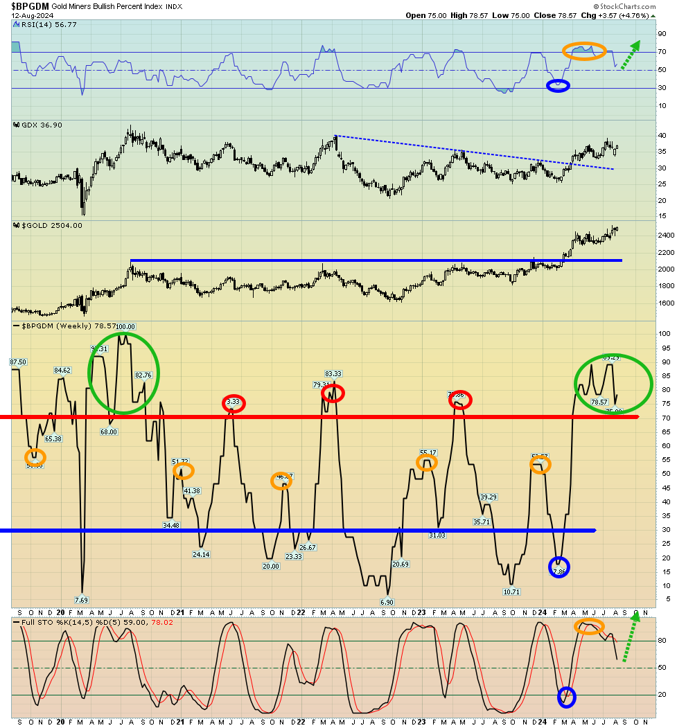 BPGDM Weekly Chart