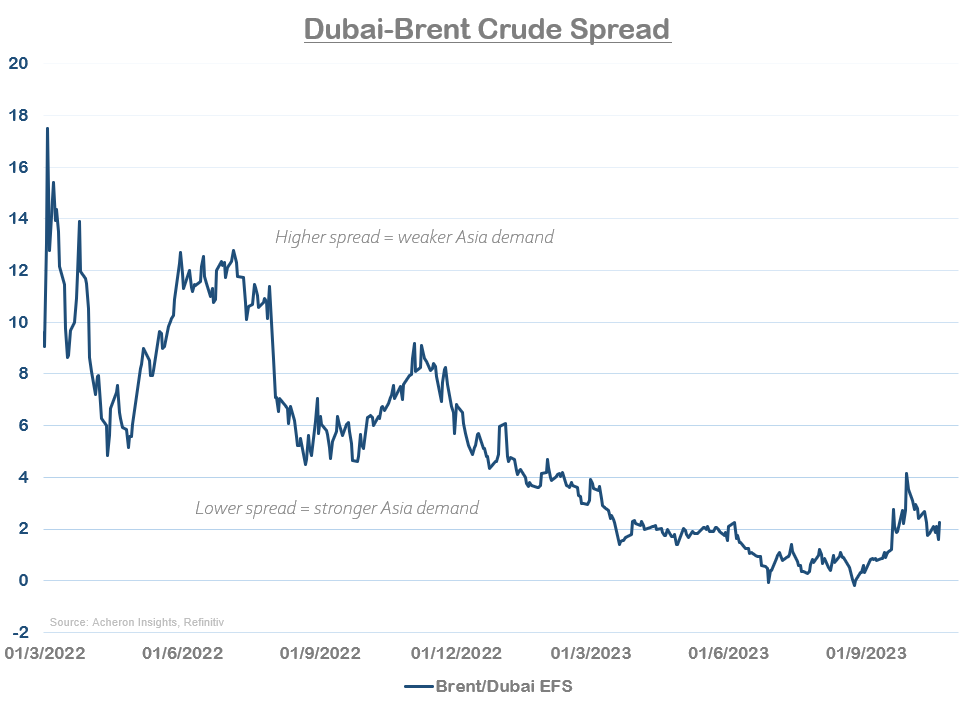 Dubai-Brent Crude Spread