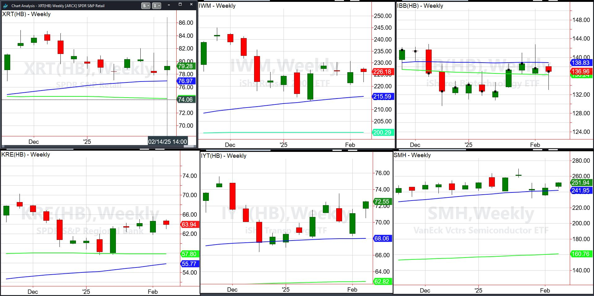 Sectors Weekly Chart