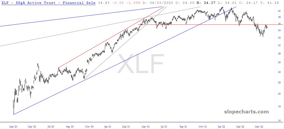 XLF Chart