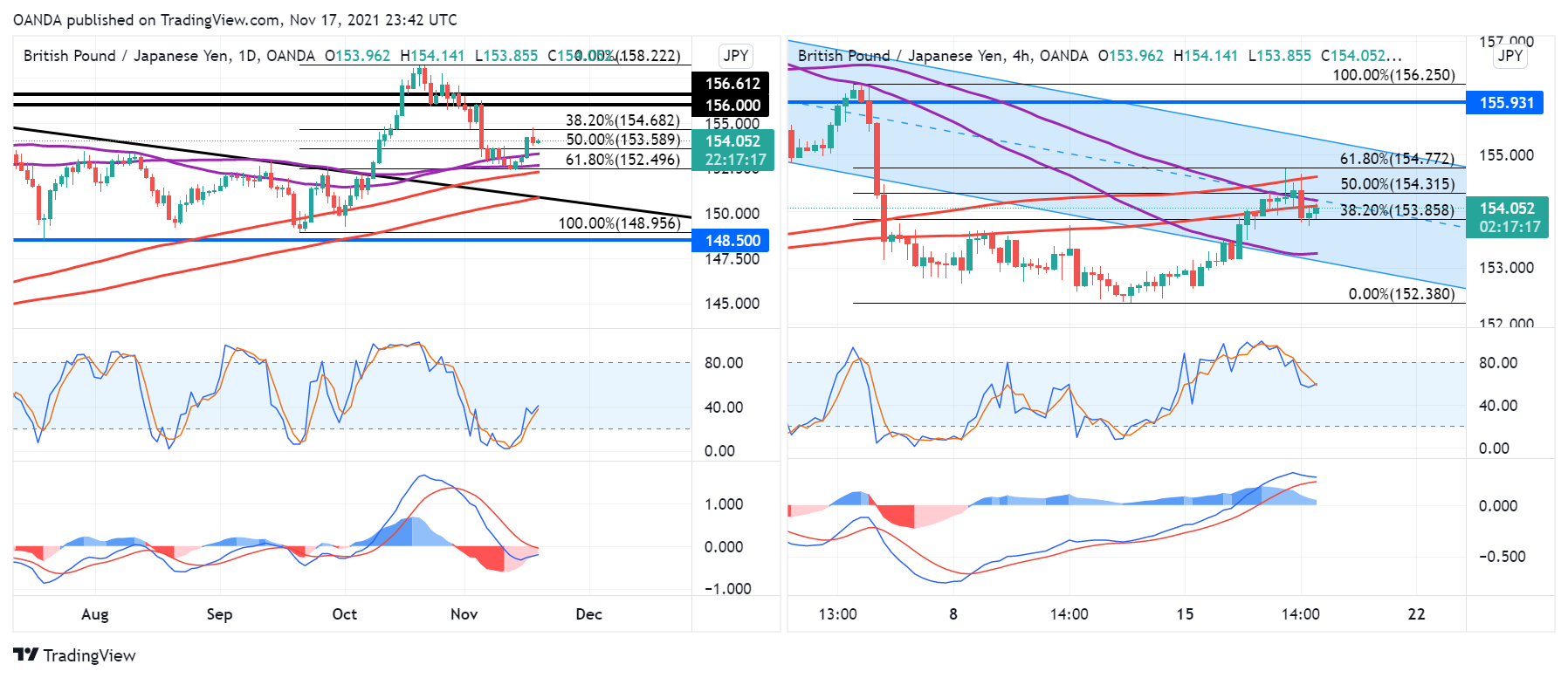 GBP/JPY Daily Chart