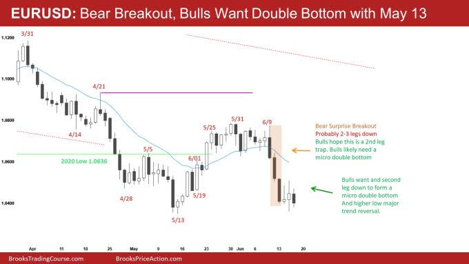 EUR/USD Daily Chart