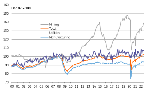 US Industrial Output Levels