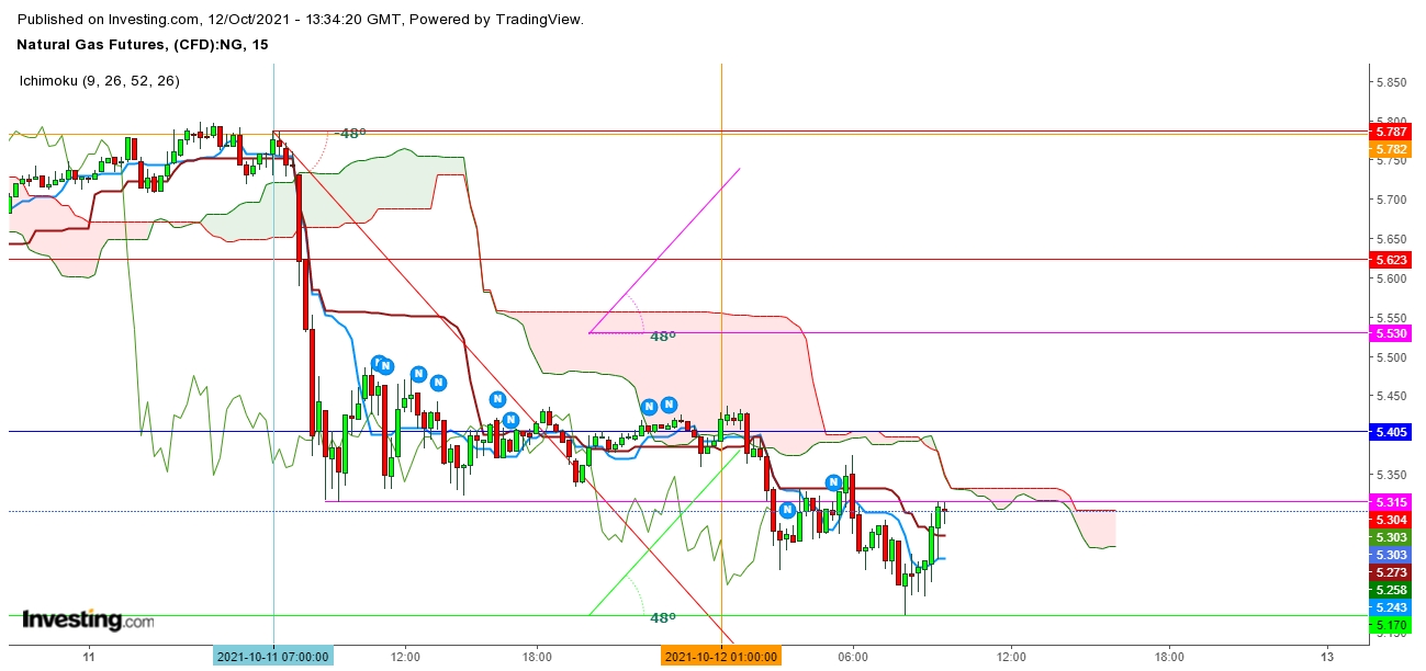 Natural gas futures 15-minutes chart.