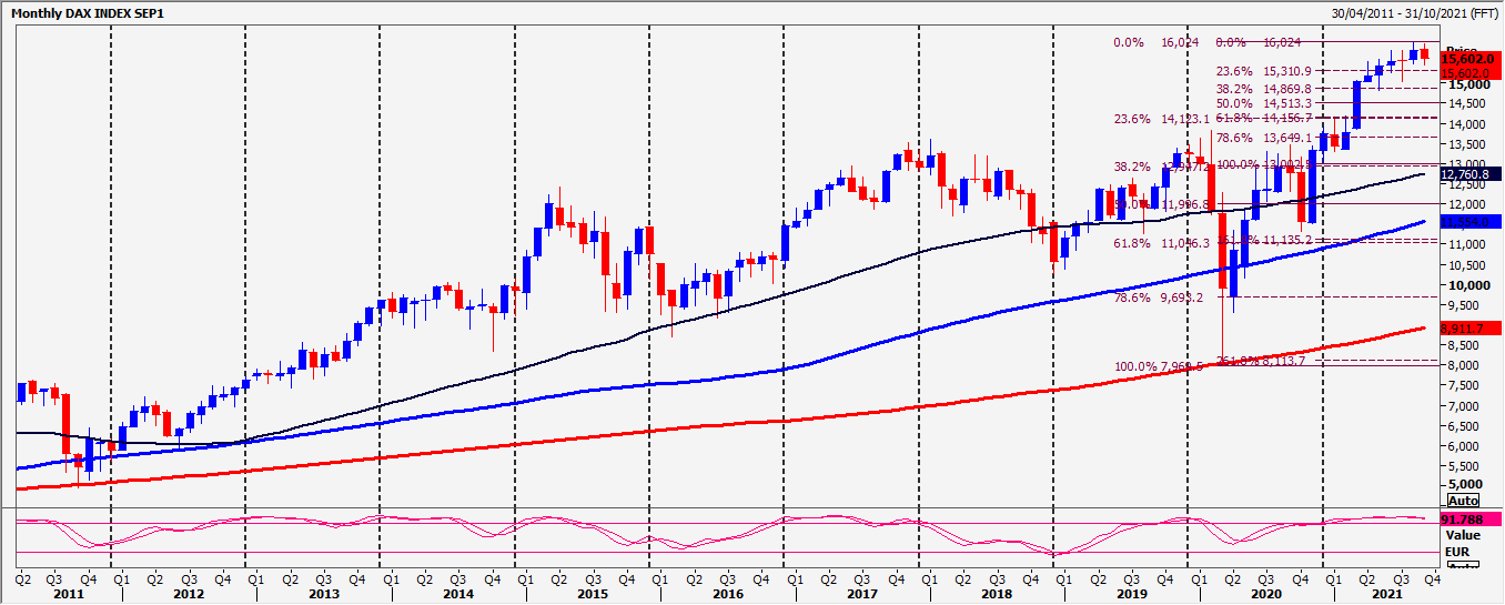 DAX Index Chart