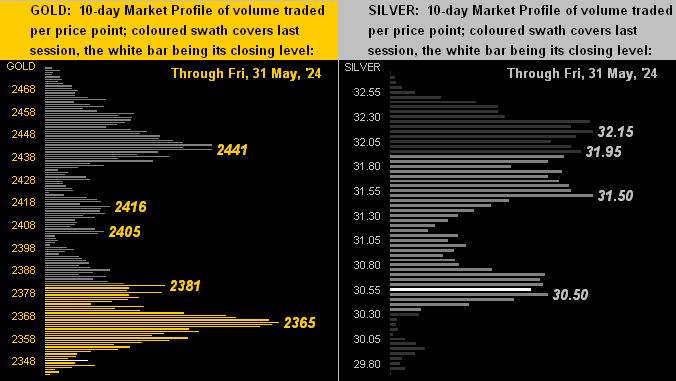 Gold and Silver Profiles