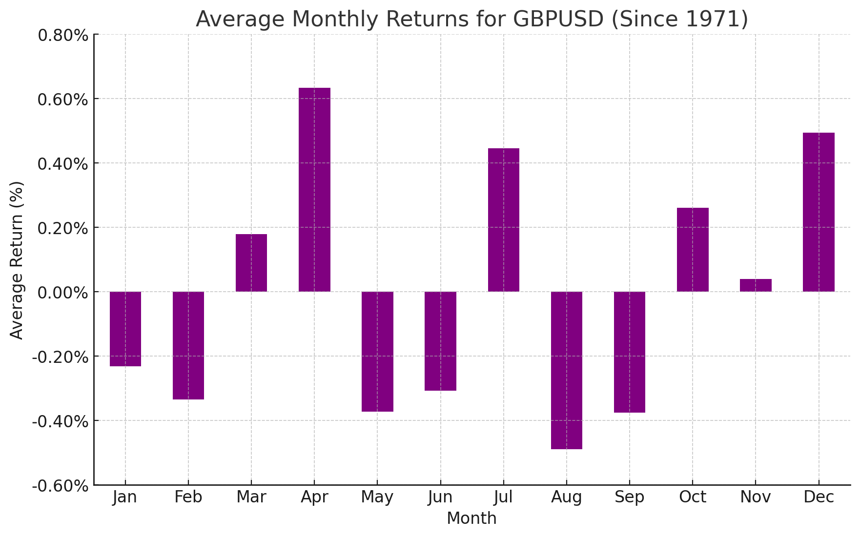 Средняя ежемесячная доходность для GBP/USD