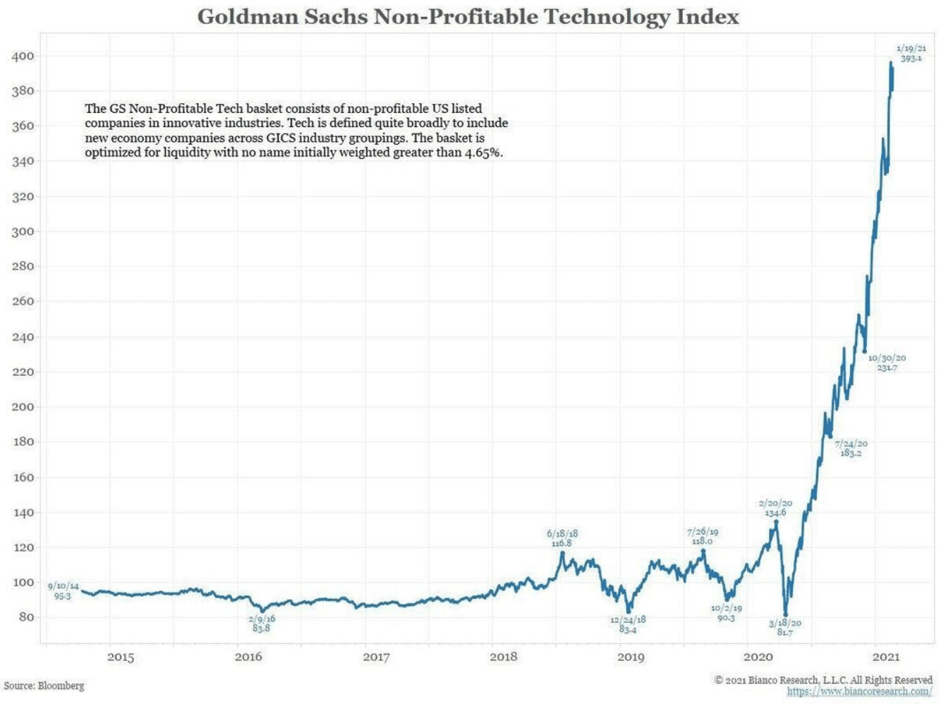 Non Profitable Tech Index - Goldman Sachs