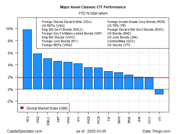 Major Asset Classes YTD Returns