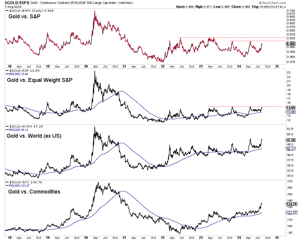 Gold vs SPX Chart