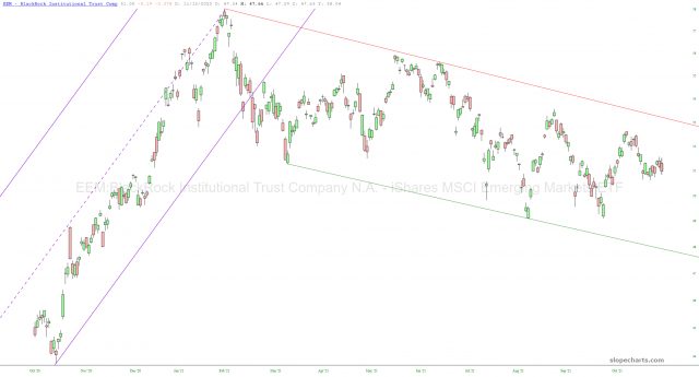 EEM Chart