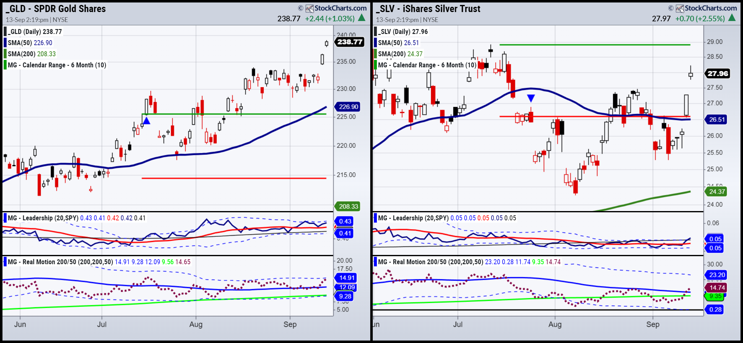 GLD-SLV-Daily Chart