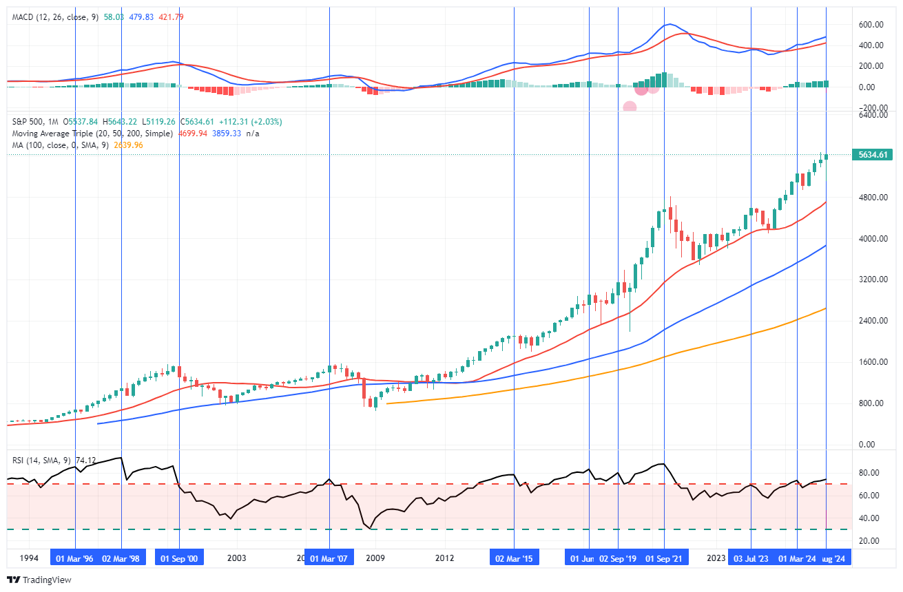 S&P 500-Monthly Chart