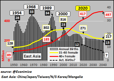 East Asia Annual Births