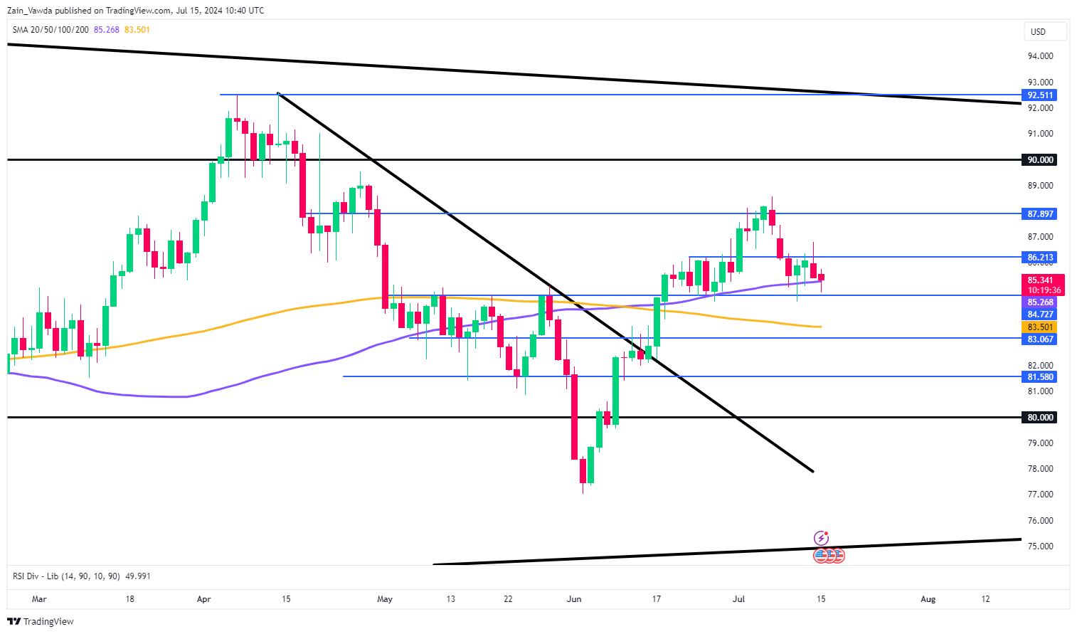 Brent Crude Oil Daily Chart, July 15, 2024