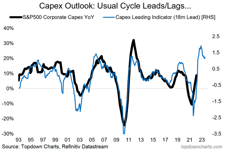 Corporate Capex Outlook