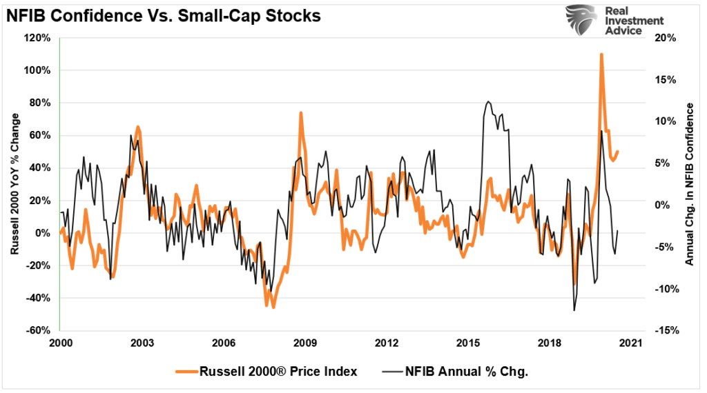 NFIB Confidence vs Small Cap Stocks