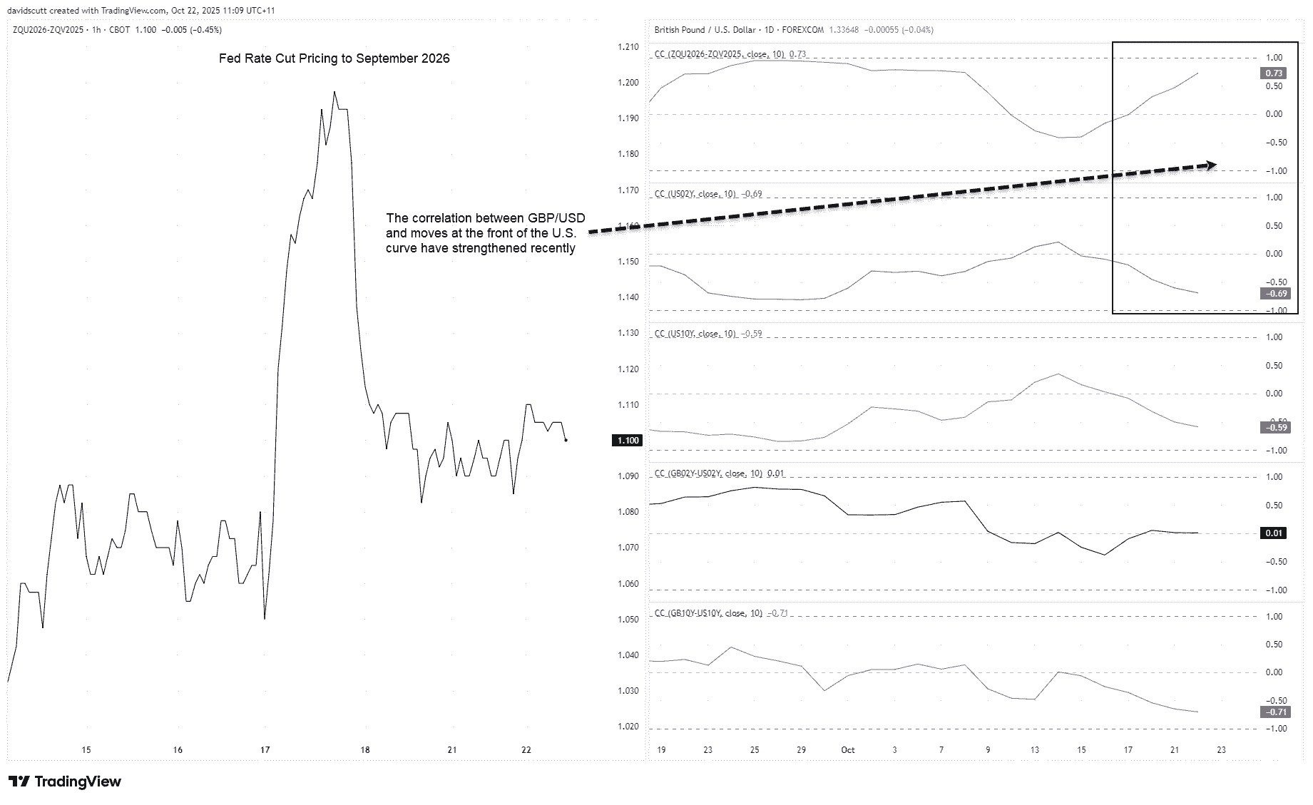 GBP/USD-Yields Correlations Chart GBP/USD-Yields Correlations Chart
