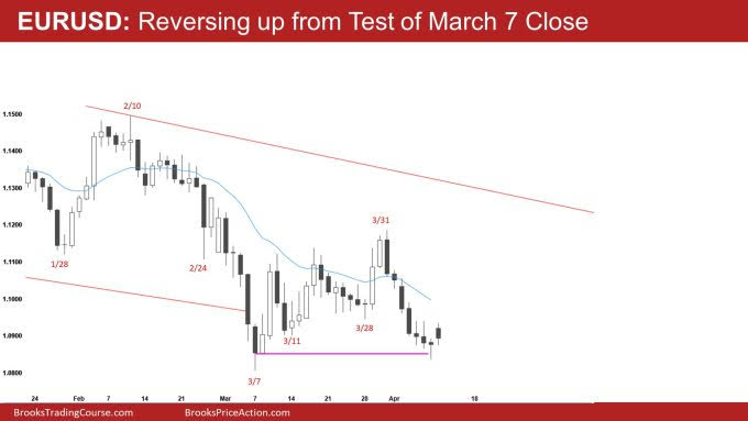 EUR/USD Daily Chart