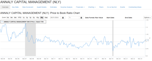 NLY Price-to-Book Ratio