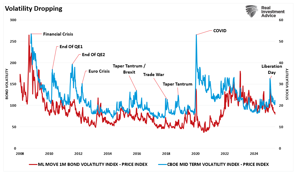 Volatility Dropping