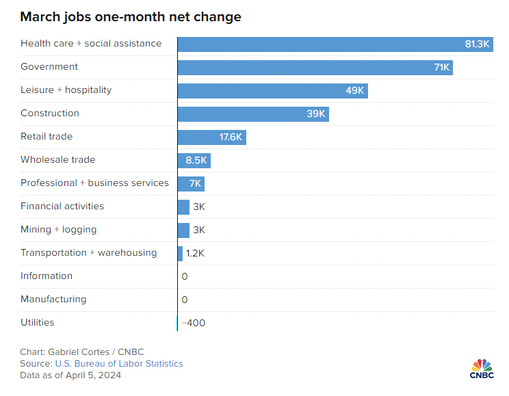 March Jobs 1-Month Net Change
