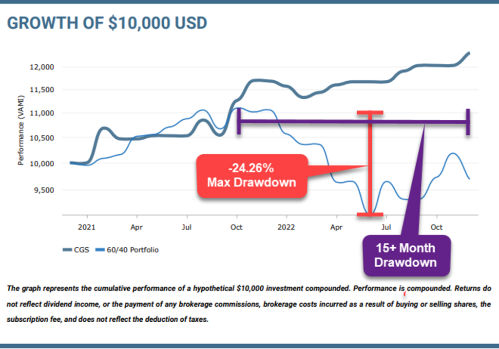 Growth of 10,000 USD