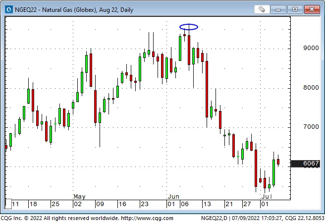 Front-Month NYMEX NatGas Futures Daily Chart