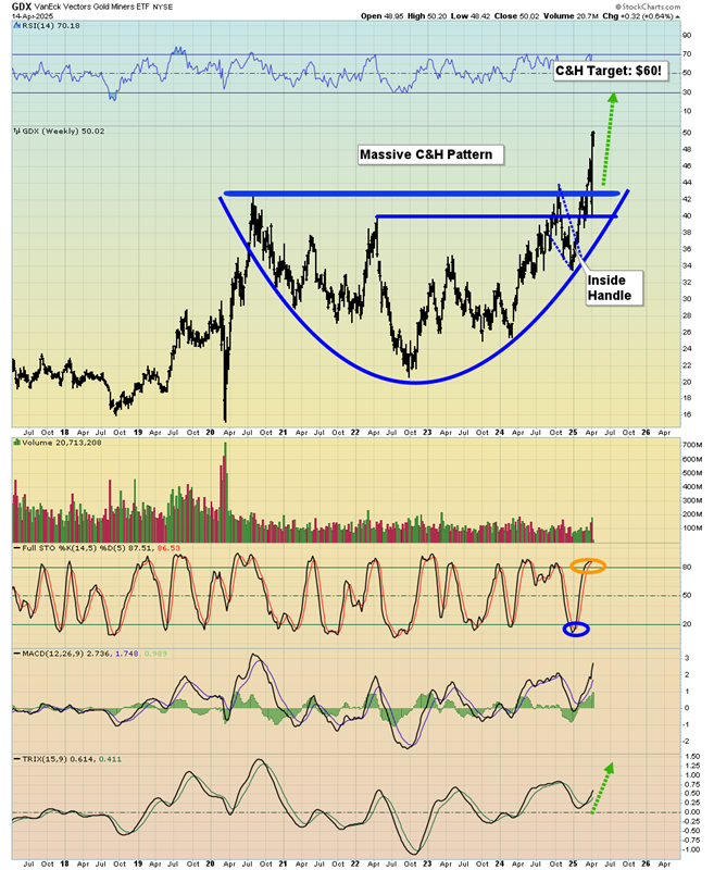 VanEck Gold Miners ETF, 2018–2025
