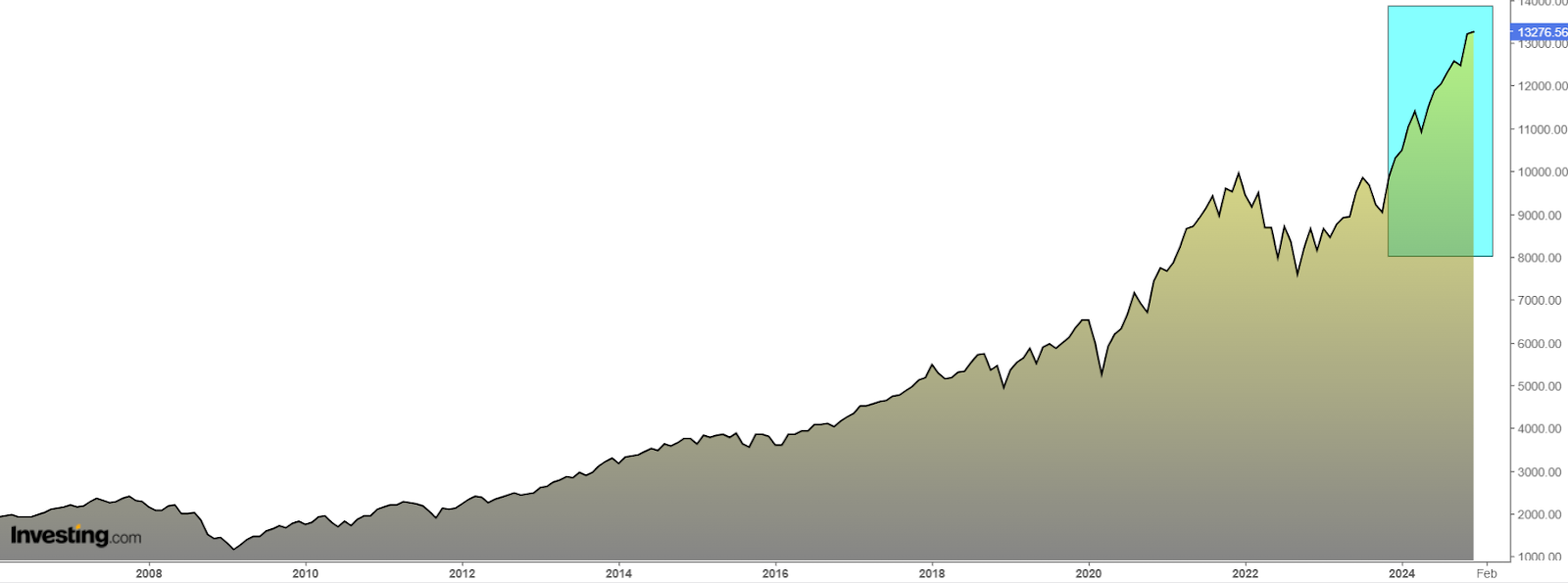 S&P 500 Long-Term