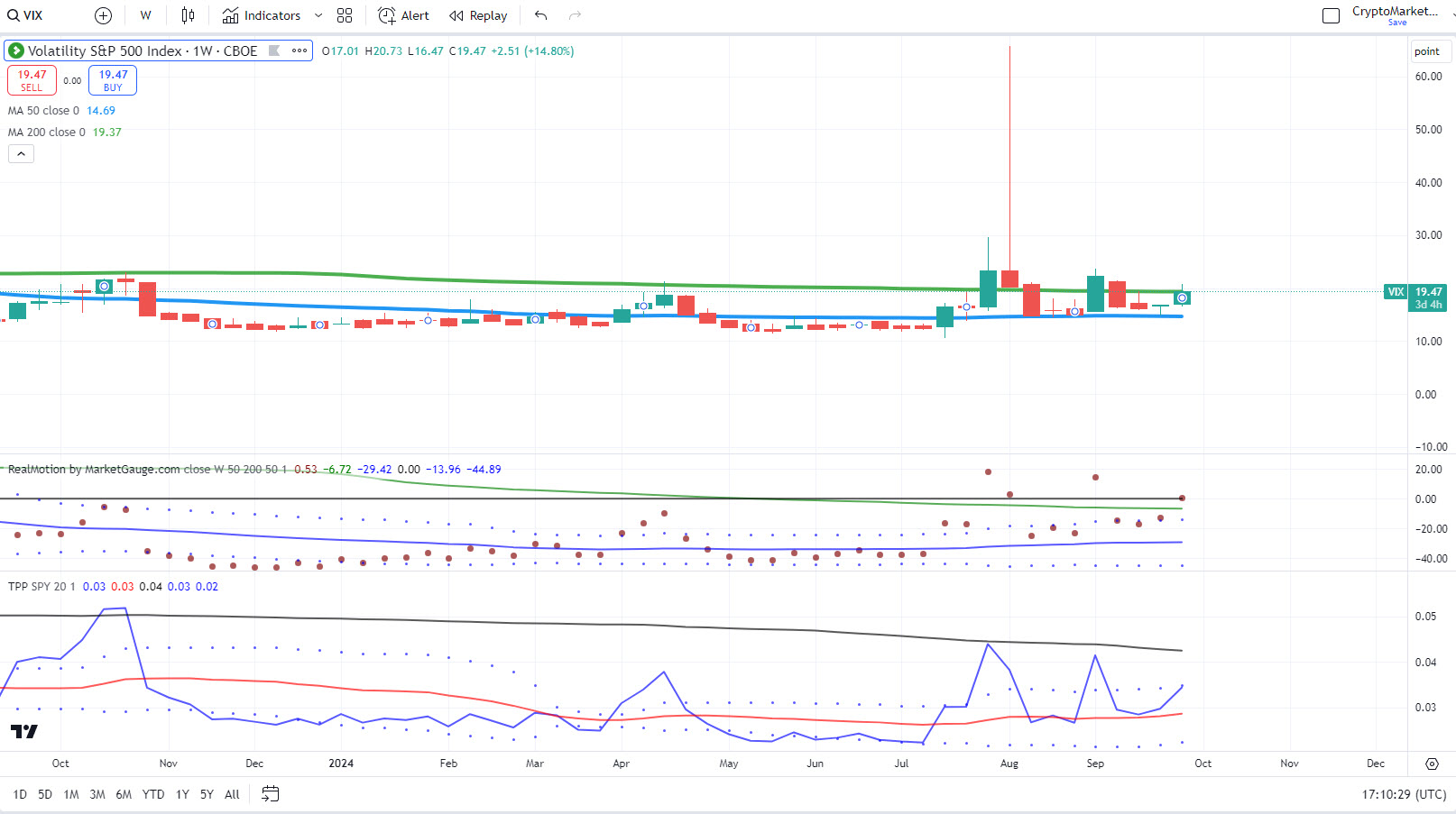 VIX-Weekly Chart