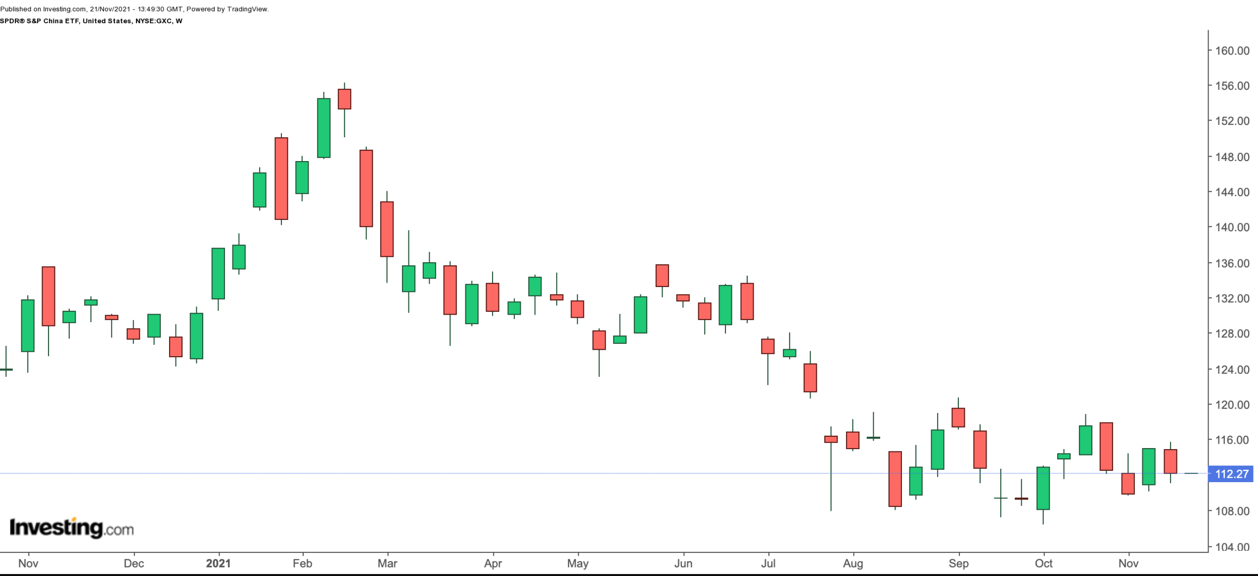 GXC Weekly