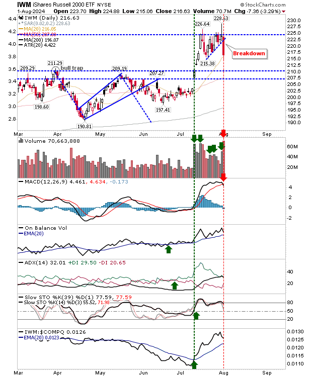 IWM-Daily Chart