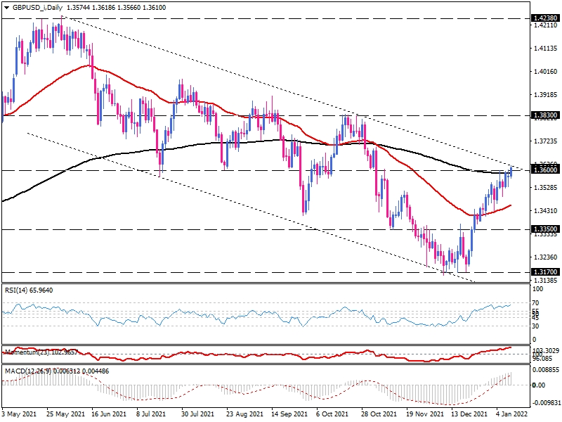 GBP/USD, daily chart.