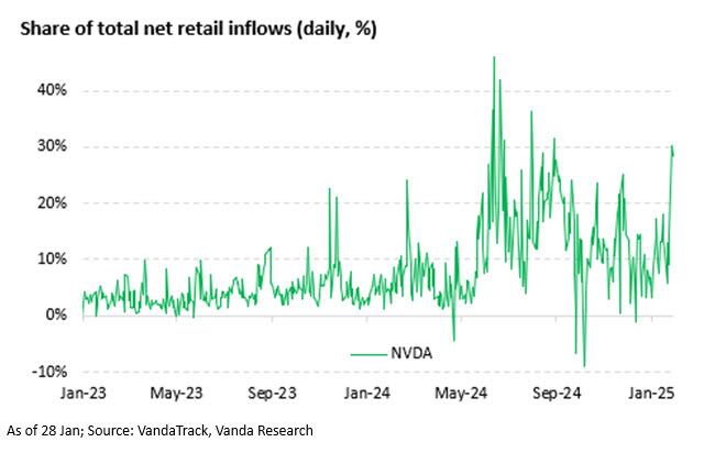 Retail Inflows