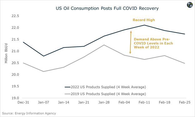 US Oil Consumption 2019 vs 2022