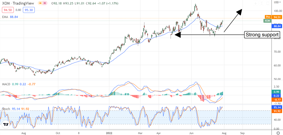 XOM Chart