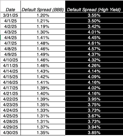 Bond Spread Table