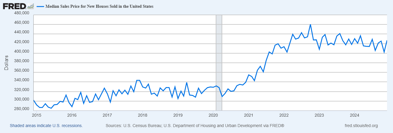 US-Median Sales Price for New Houses Sold